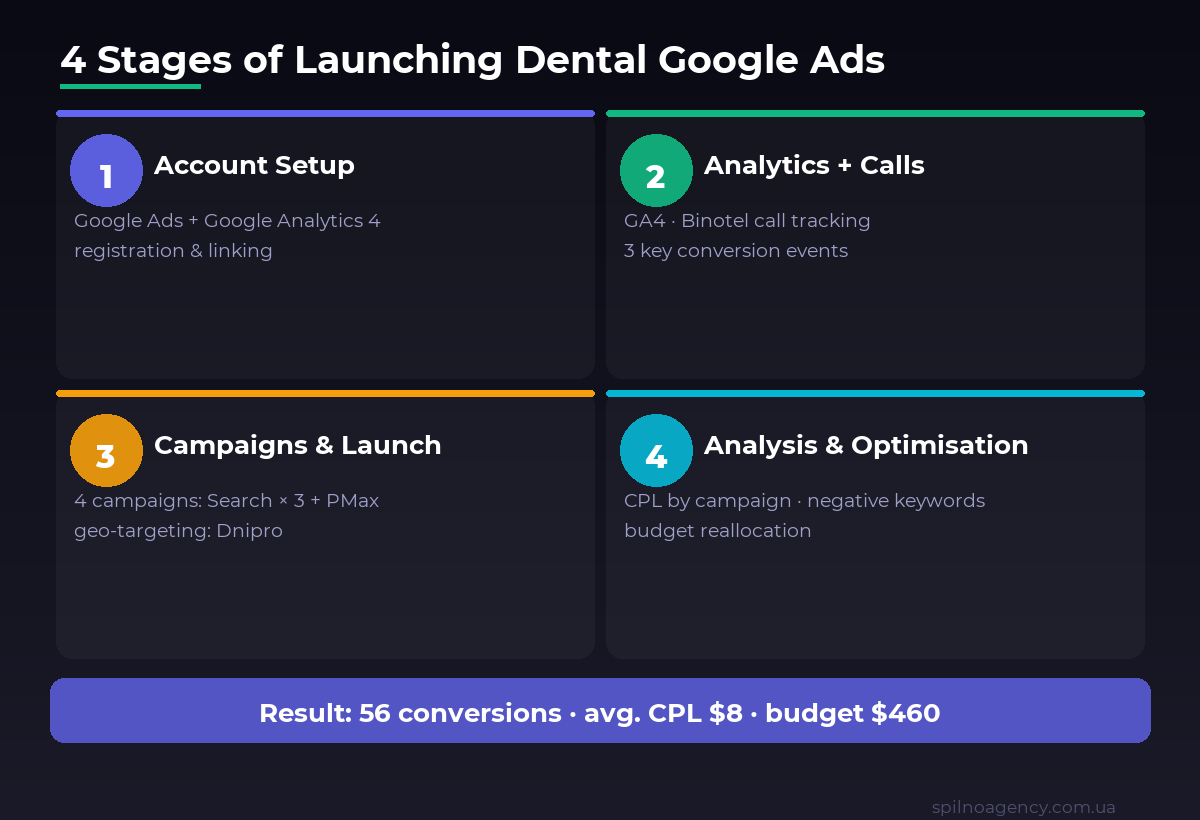 4 stages of launching Google Ads for a dental clinic: account setup, analytics, campaigns, optimisation