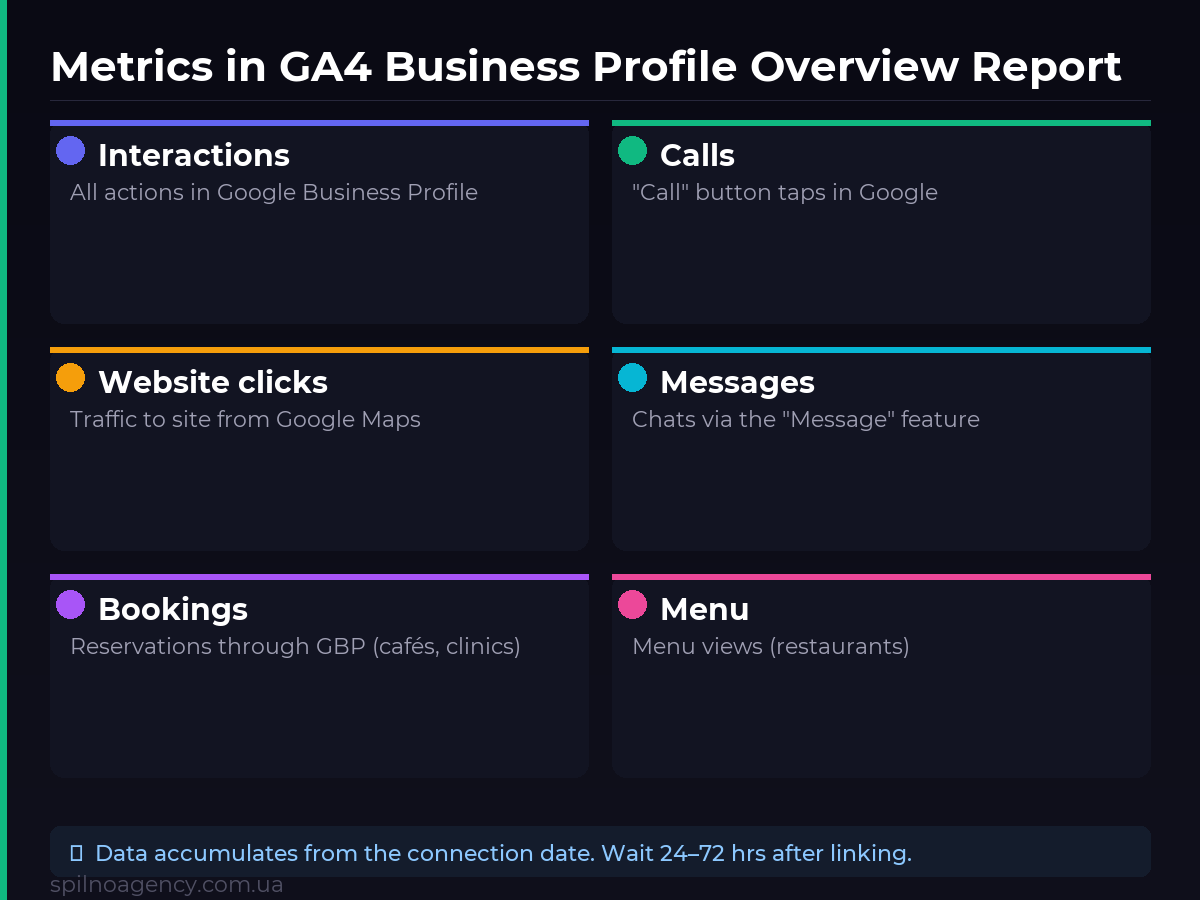 6 metrics in GA4 Business Profile Overview: interactions, calls, site clicks, messages, bookings, menu