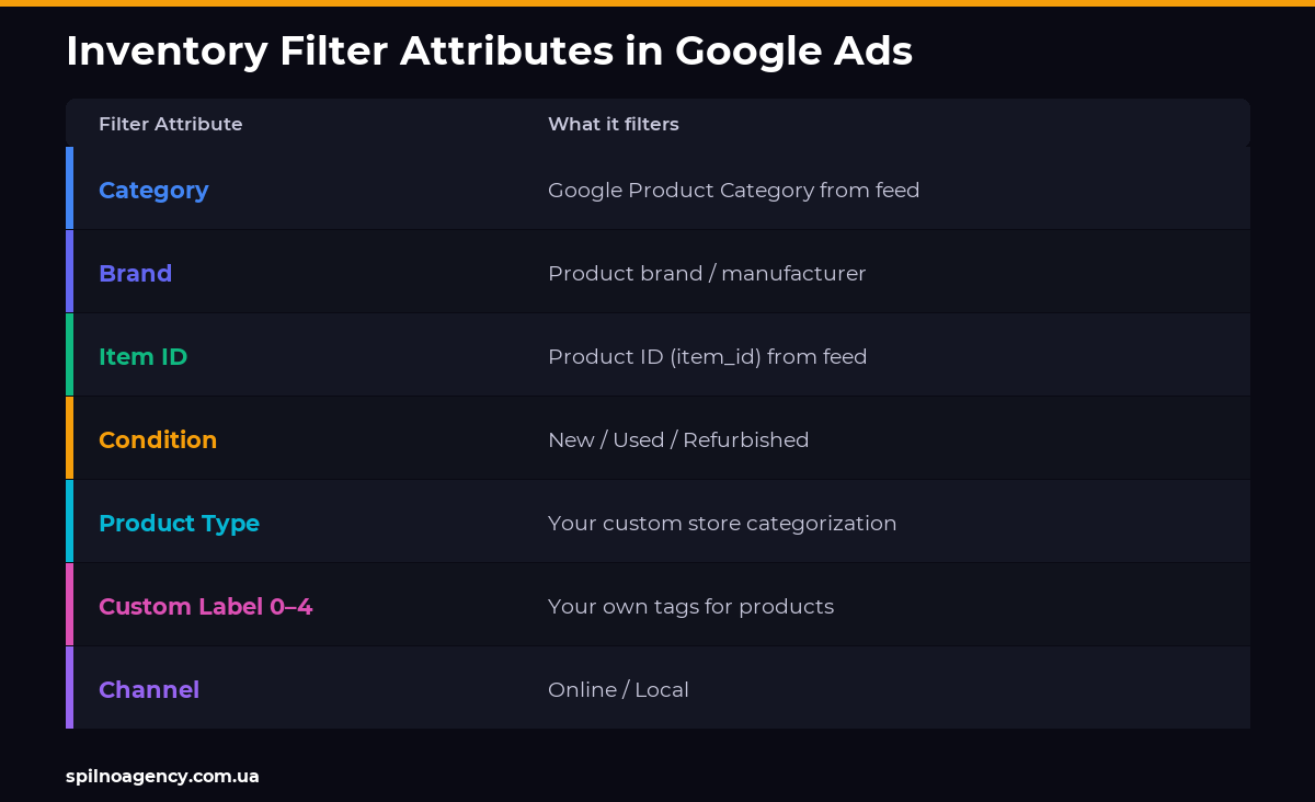 Inventory filter attributes in Google Ads Shopping: category, brand, item ID, labels 0–4, channel