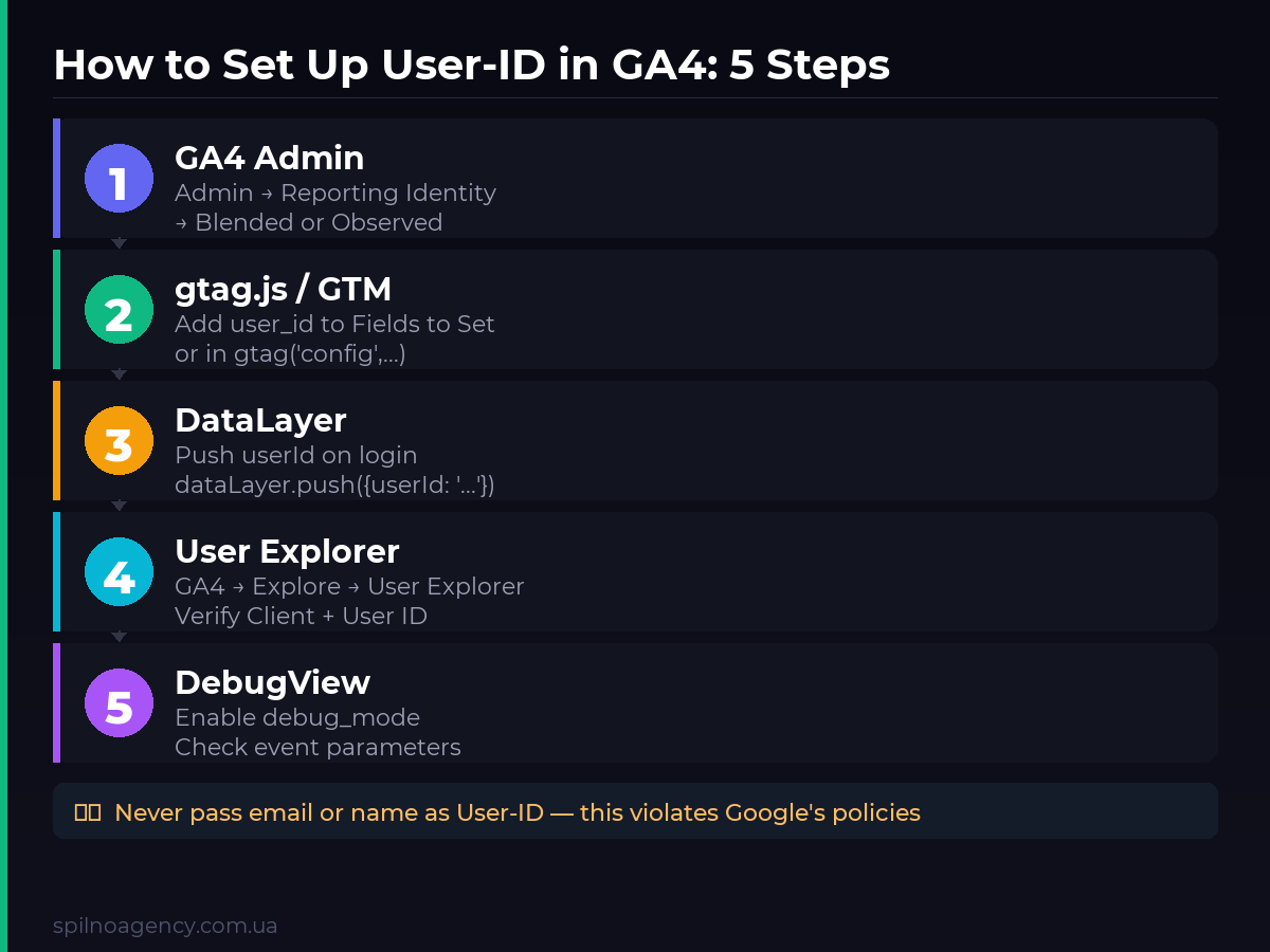 5 steps to set up User-ID in GA4