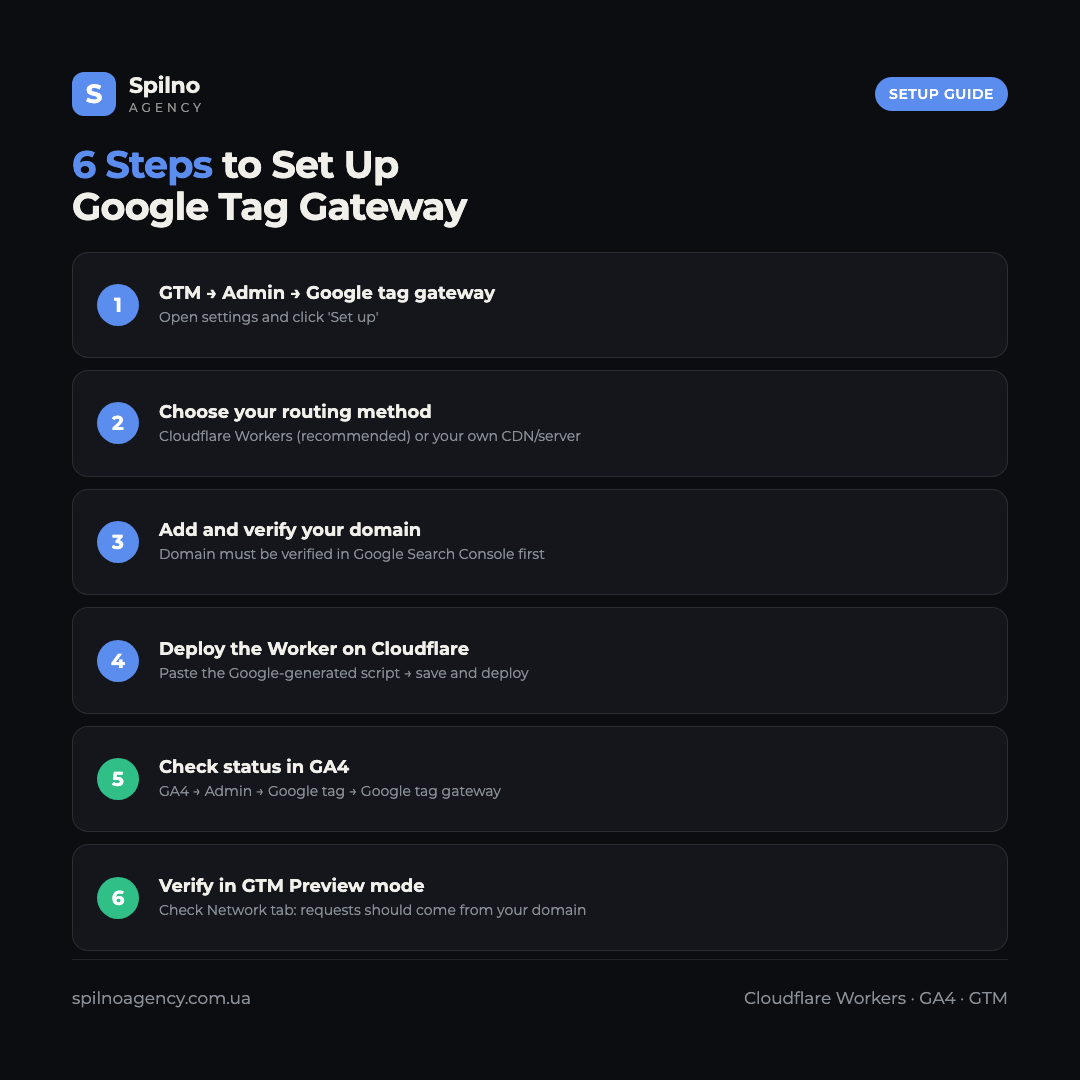 Infographic: 6 steps to set up Google Tag Gateway via Cloudflare Workers