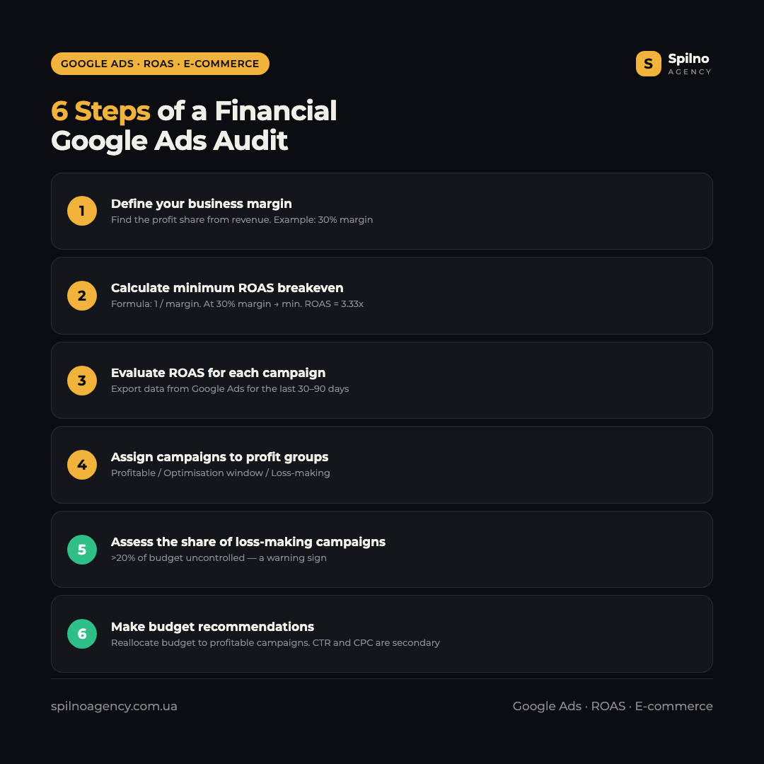 Infographic: 6 steps of a financial Google Ads audit for an online store — ROAS profitability check algorithm