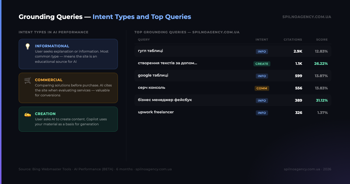 Infographic: Grounding Queries in Bing AI Performance — Intent types (Informational/Commercial/Creation) and top queries with Citation Score