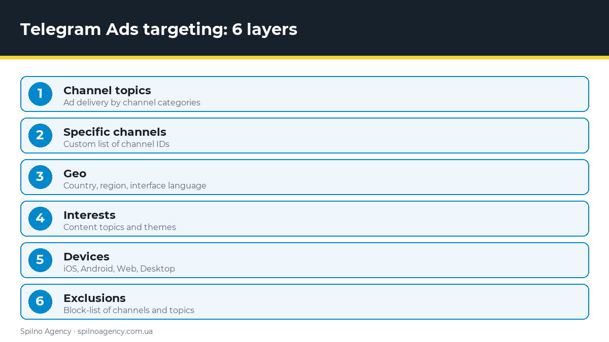 Telegram Ads targeting: 6 layers — infographic