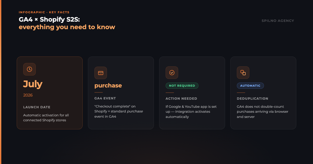 Infographic: GA4 × Shopify S2S key facts — July 2026 launch, purchase event, no action required, automatic deduplication