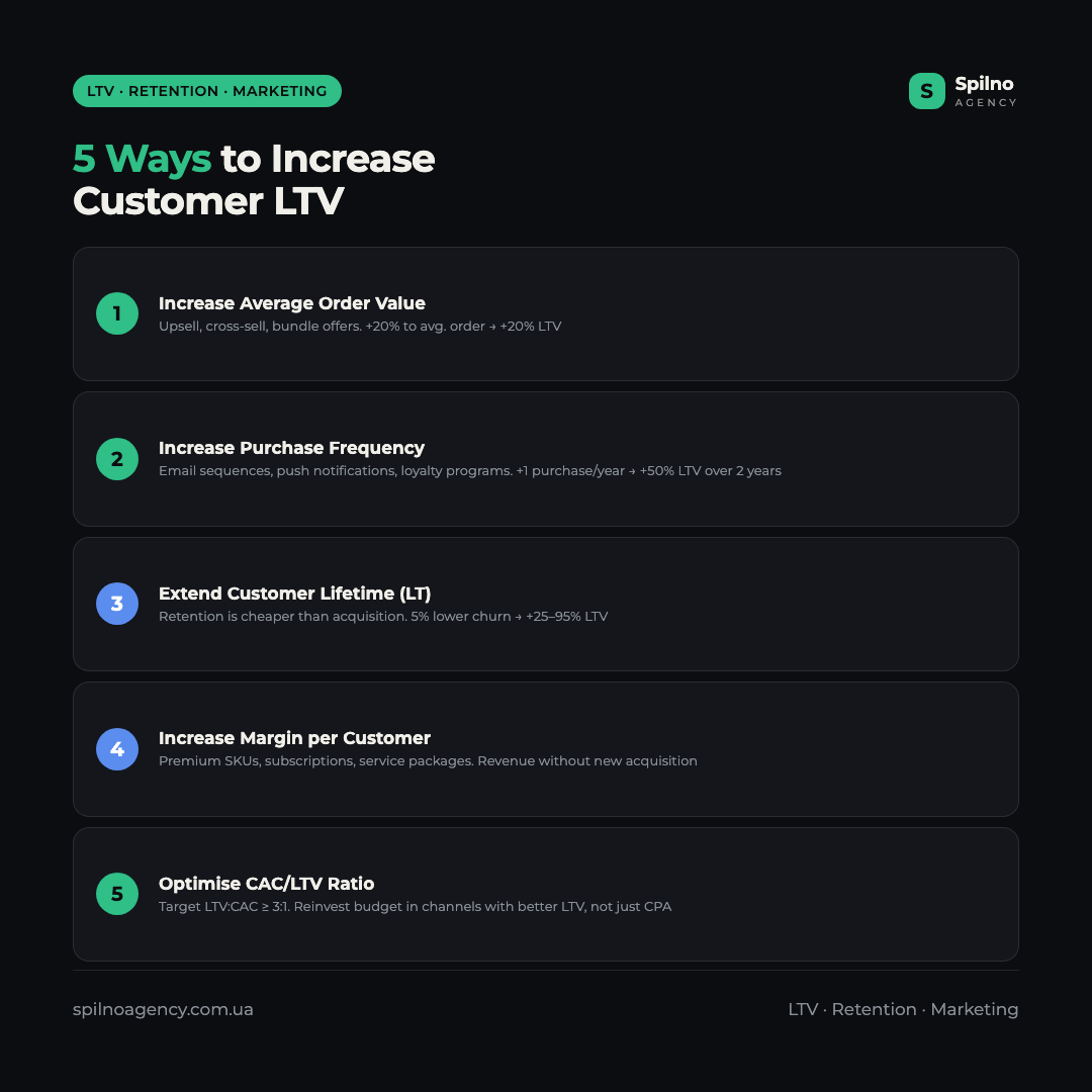Infographic: 5 ways to increase customer LTV — average order value, purchase frequency, retention, margin, CAC optimisation