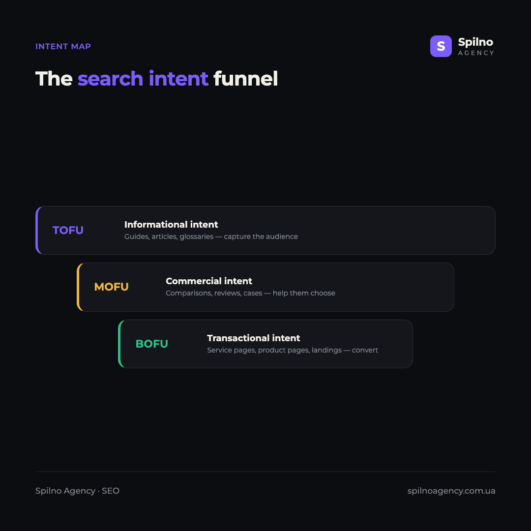 Infographic: the search intent funnel — informational intent (TOFU) to commercial (MOFU) to transactional (BOFU) and the content type for each stage