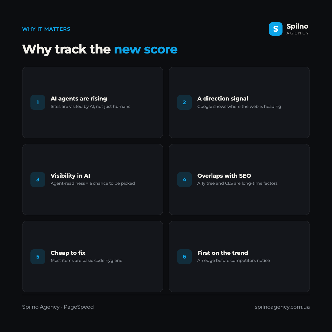 Infographic: why track the agentic browsing score — rising AI agents, a signal from Google, visibility in AI, overlap with SEO, cheap to fix, first-mover edge