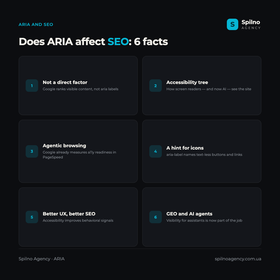 Infographic: does ARIA affect SEO — 6 facts: not a direct factor, accessibility tree, agentic browsing, a hint for icons, better UX, GEO and AI agents