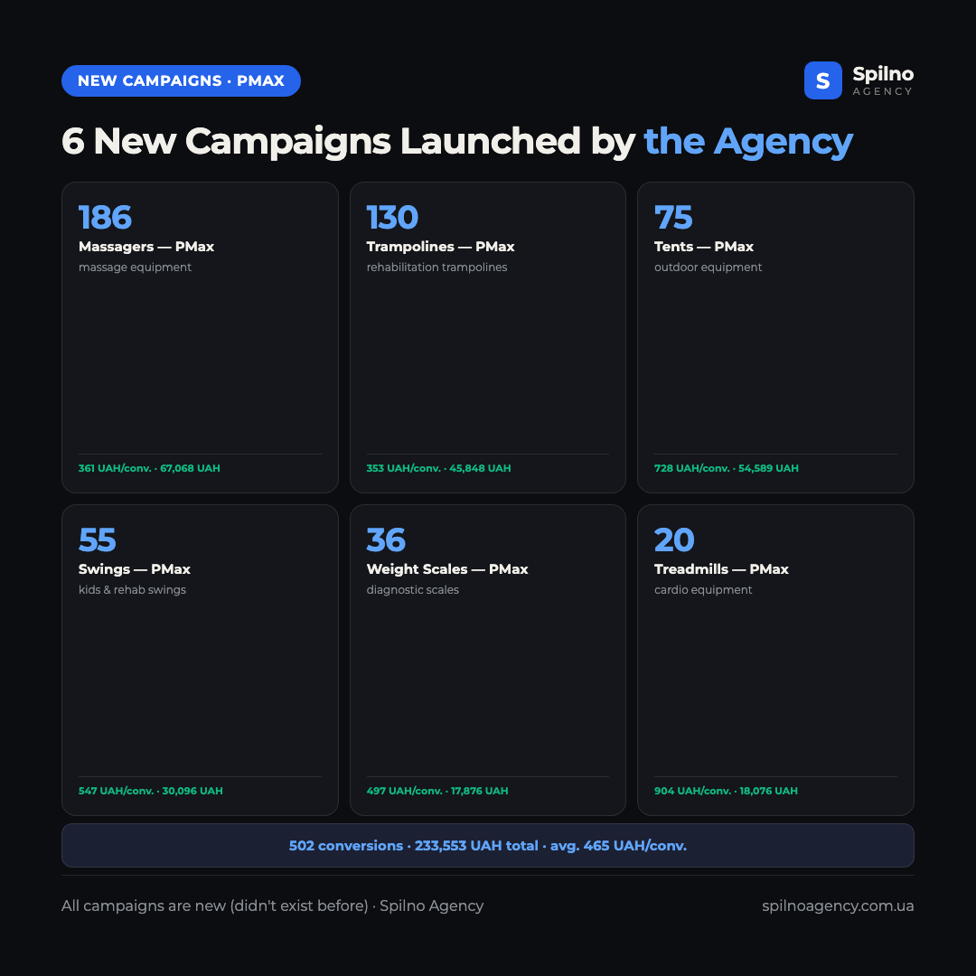 Infographic: 6 new PMax campaigns launched by the agency — conversions and CPA per product direction