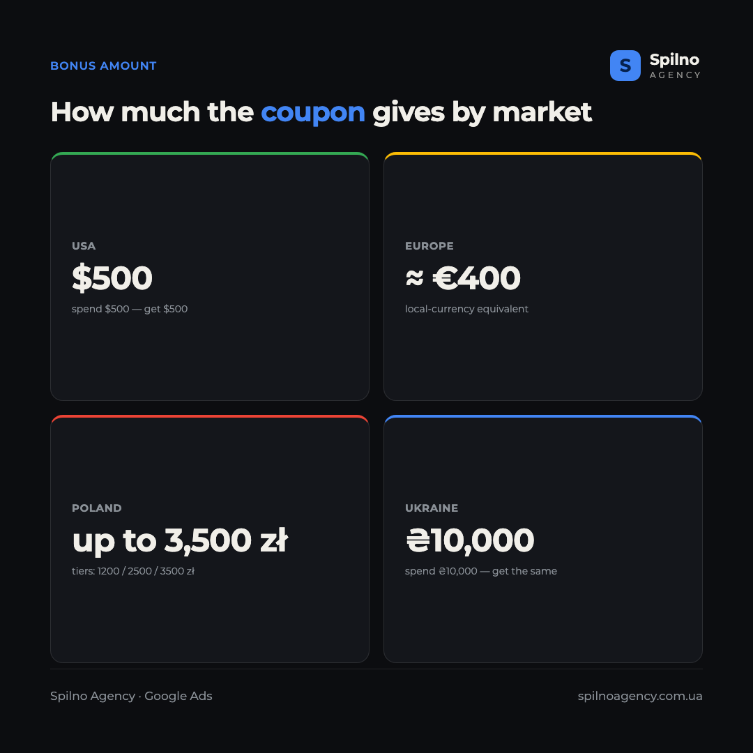 Infographic: how much a Google Ads coupon gives by market — US $500, Europe about €400, with the spend-and-match principle