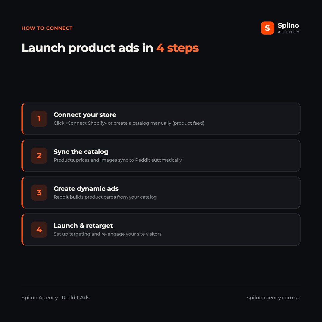 Infographic: launch Reddit product ads in 4 steps — connect your store, catalog sync, dynamic ads, launch and retarget