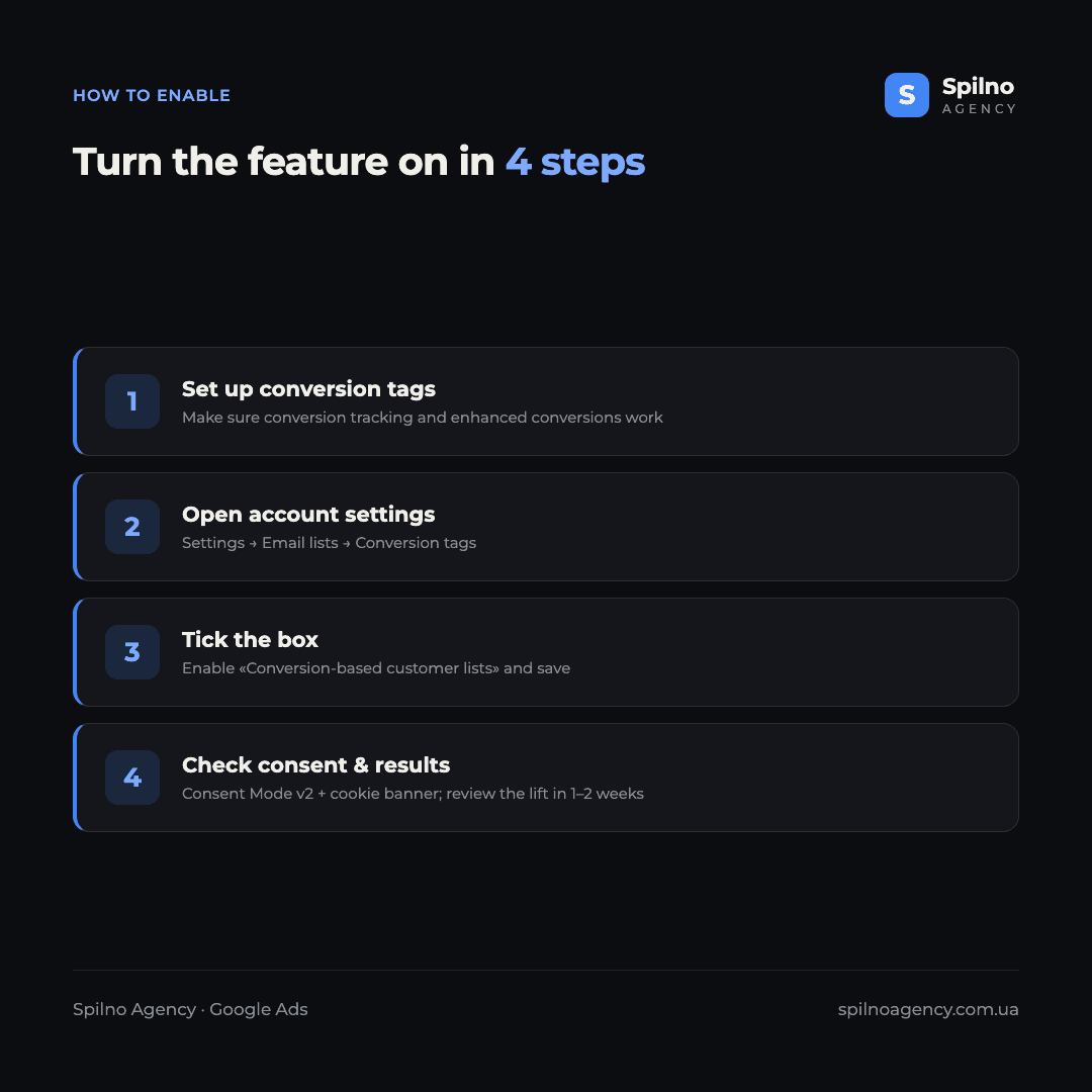 Infographic: how to enable conversion-based customer lists in 4 steps — set up tags, open account settings, tick the box, check consent and results
