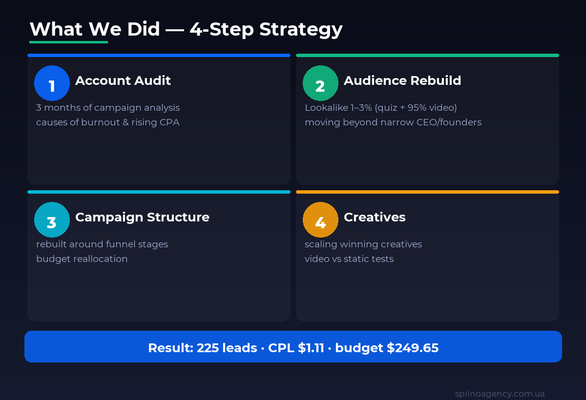 What we did in the CBC Property case: account audit, lookalike audiences, campaign structure, creative scaling