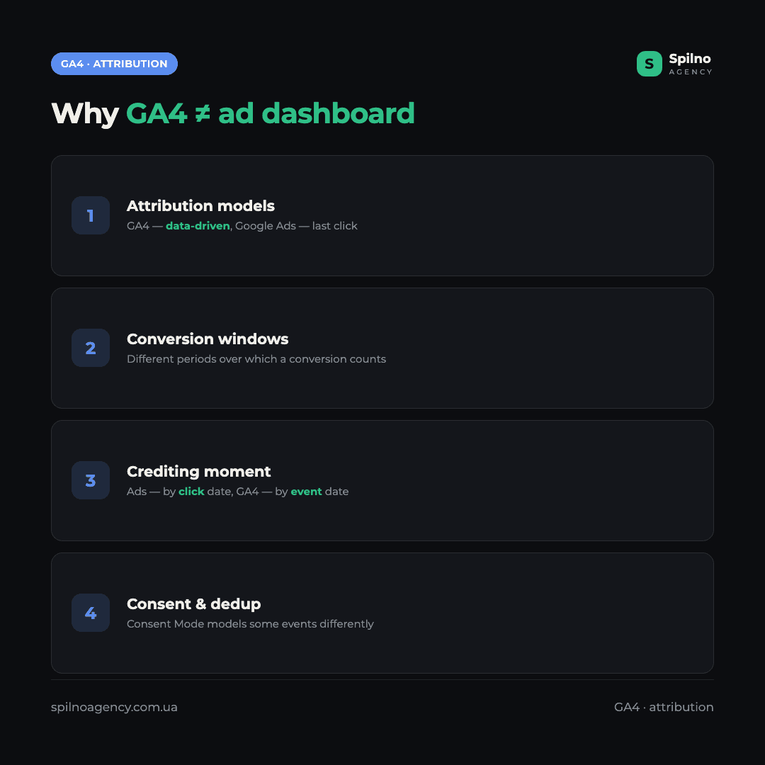 Infographic: 4 reasons GA4 conversions and revenue differ from Google Ads and Meta — attribution, conversion windows, crediting moment, consent