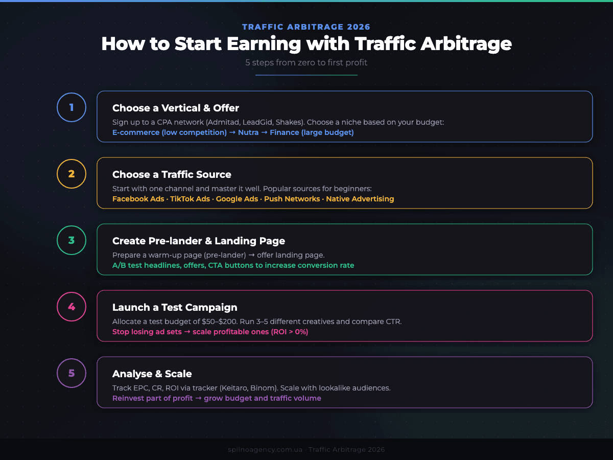 How to start traffic arbitrage: 5 steps