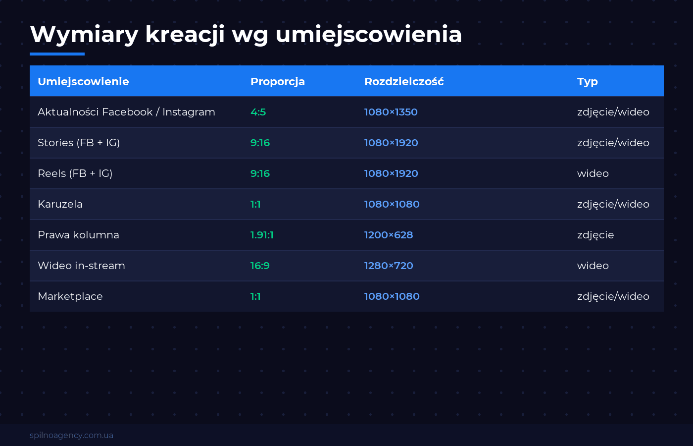 Wymiary kreacji Meta Ads wg umiejscowienia — tabela Spilno Agency