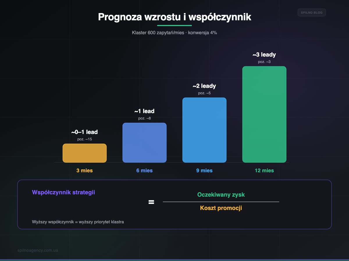 Prognoza wzrostu SEO na 3–12 miesięcy i współczynnik wynik/koszt — infografika