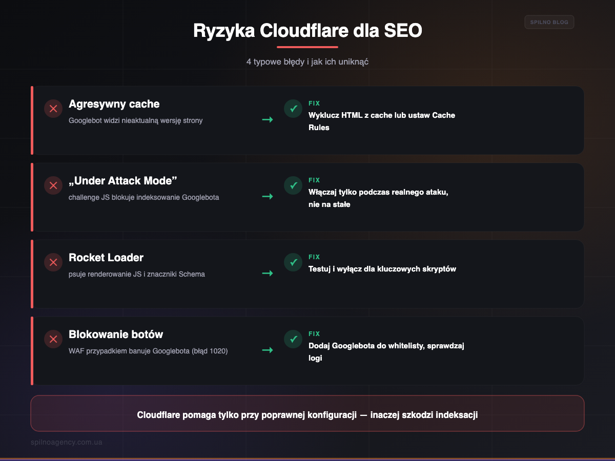 Ryzyka Cloudflare dla SEO i jak ich uniknąć — infografika