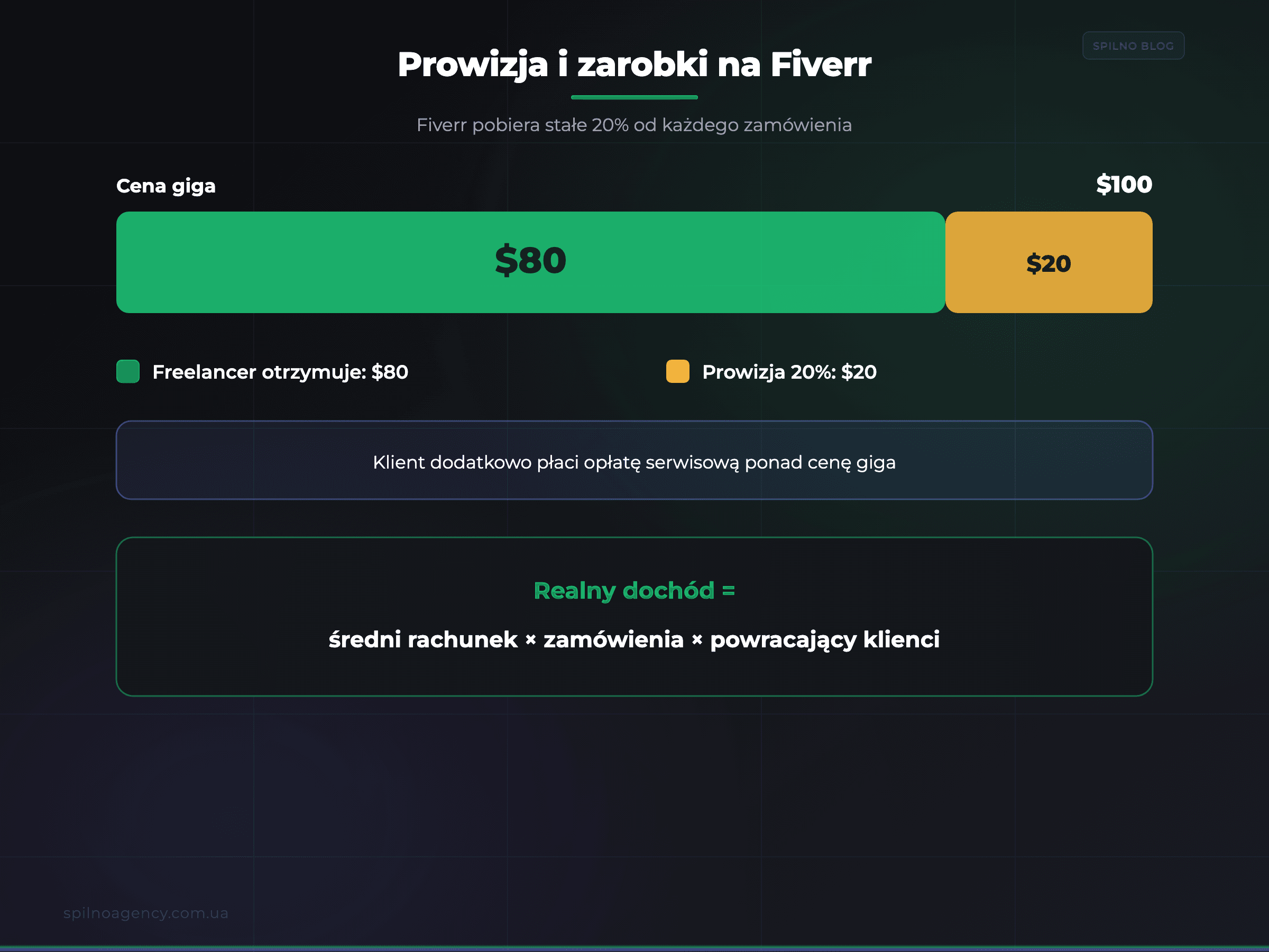 Prowizja Fiverr 20% i zarobki freelancera — infografika