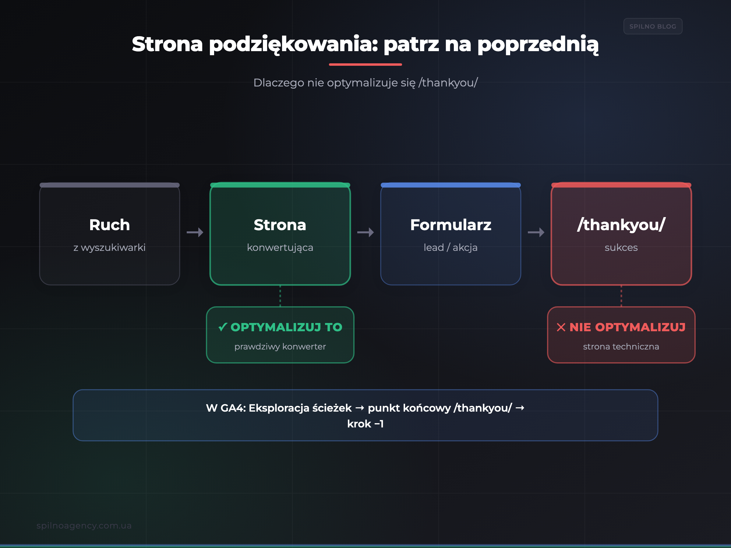 Strona podziękowania /thankyou/ — patrz na poprzednią stronę — infografika
