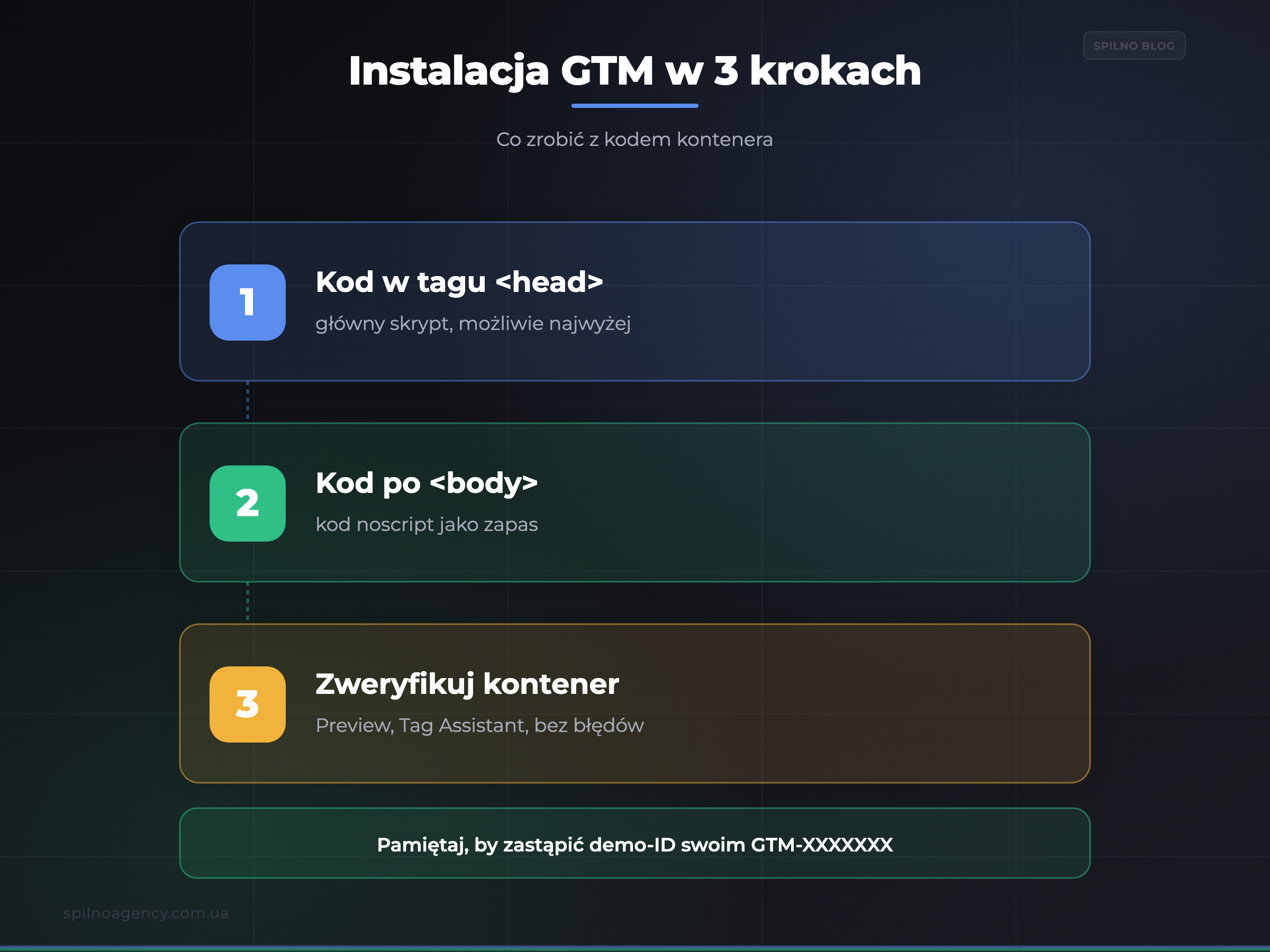 Instalacja GTM w 3 krokach — infografika