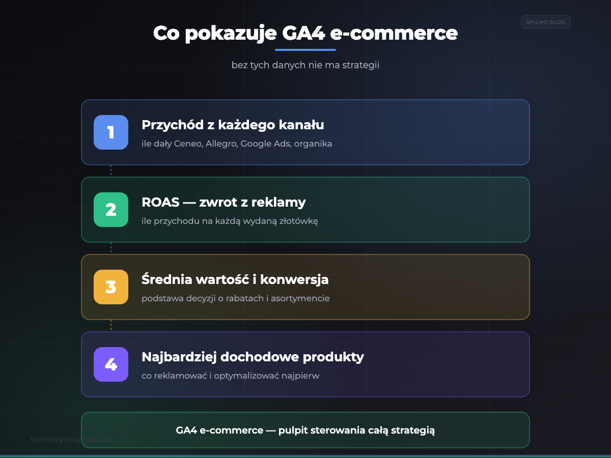 Co pokazuje GA4 e-commerce: przychód z kanałów, ROAS, średnia wartość — infografika