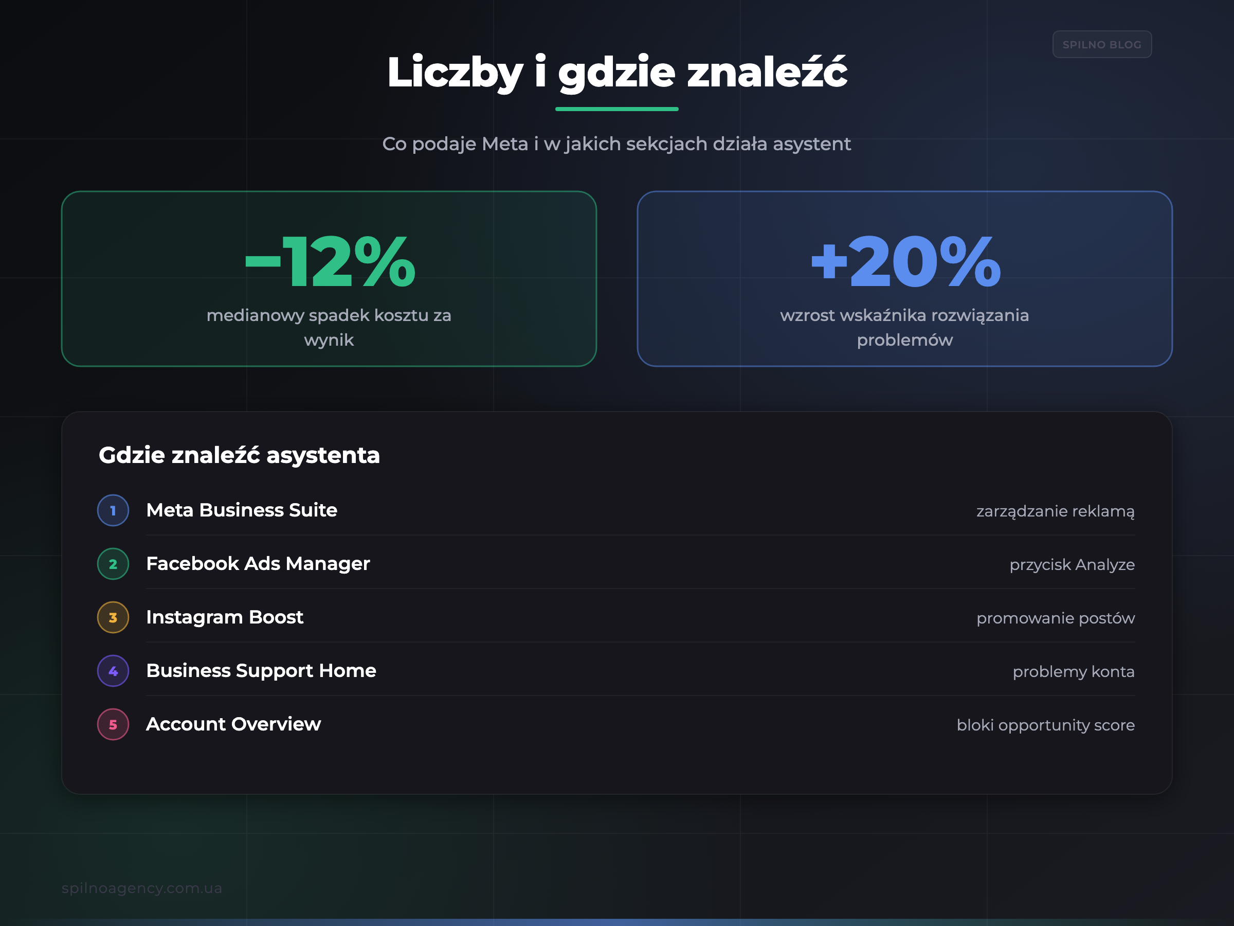 Liczby Meta (−12% koszt, +20% rozwiązania) i gdzie znaleźć asystenta w Meta Ads