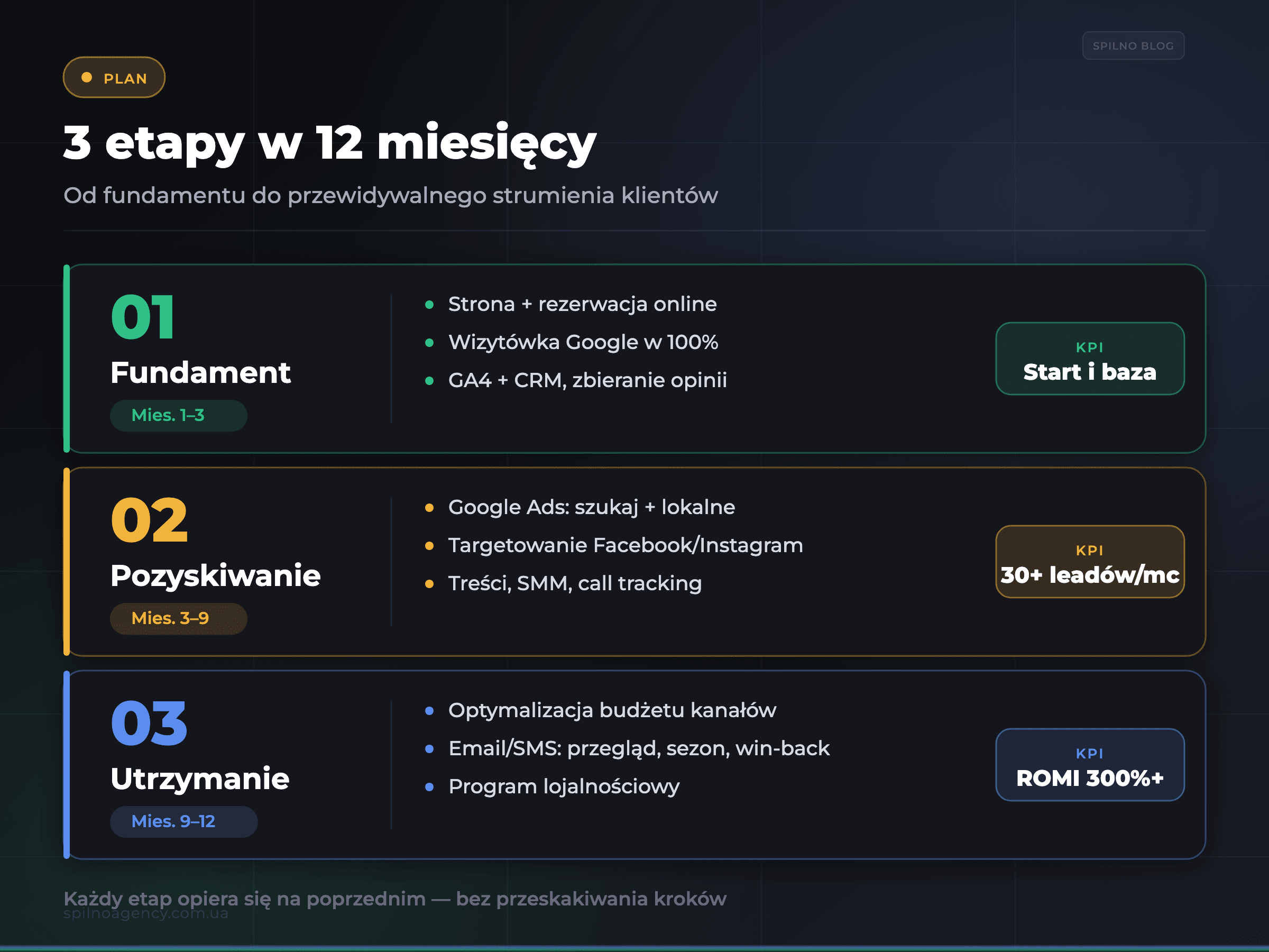3 etapy strategii w 12 miesięcy: fundament, pozyskiwanie, utrzymanie — infografika