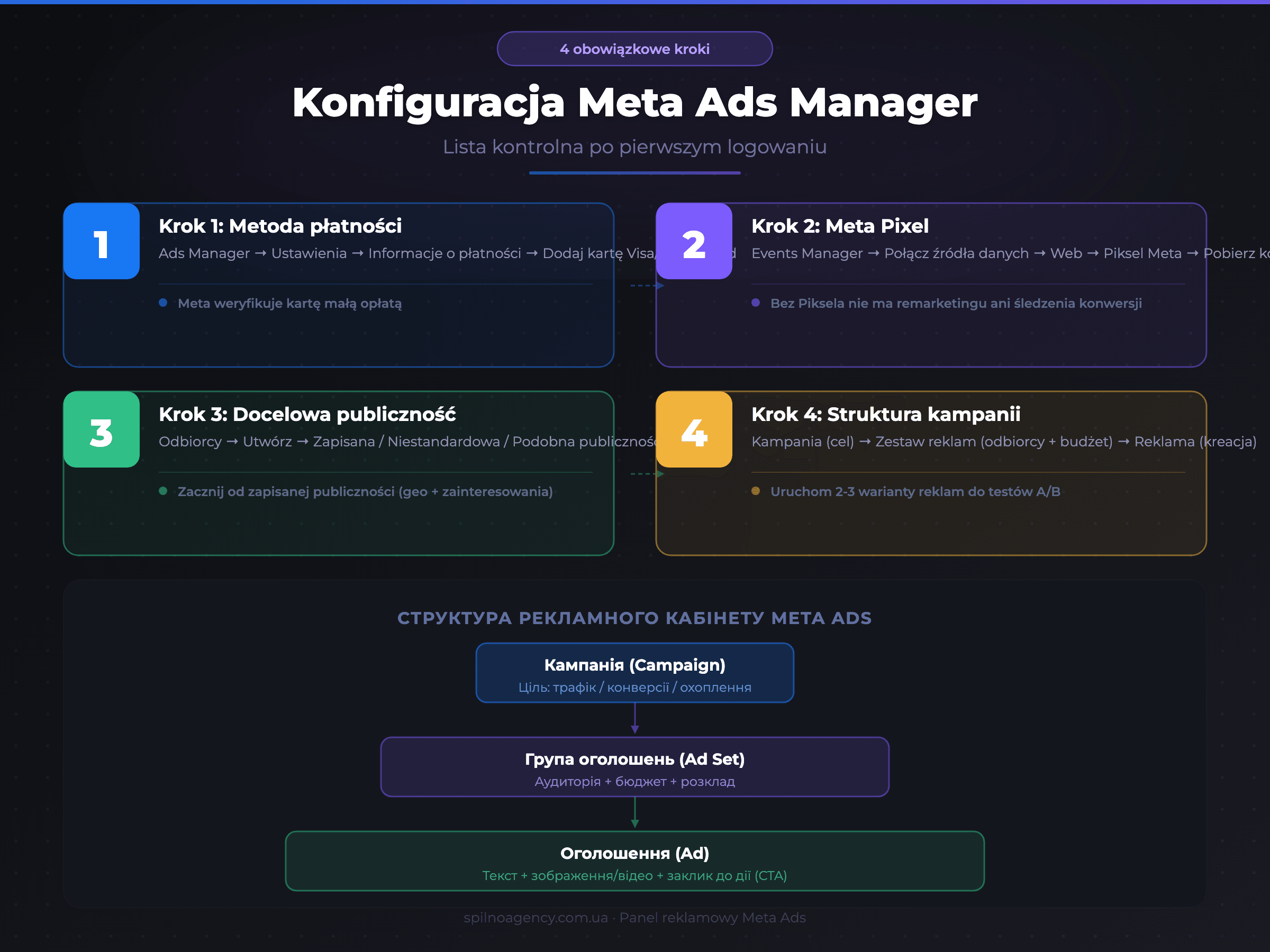 Lista kontrolna konfiguracji Meta Ads Manager po pierwszym logowaniu
