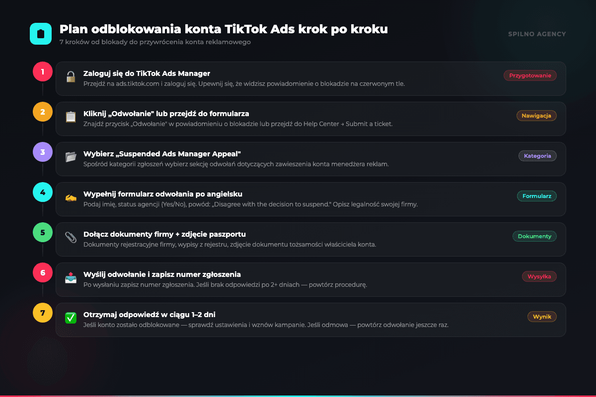 Plan odblokowania konta TikTok Ads krok po kroku — infografika