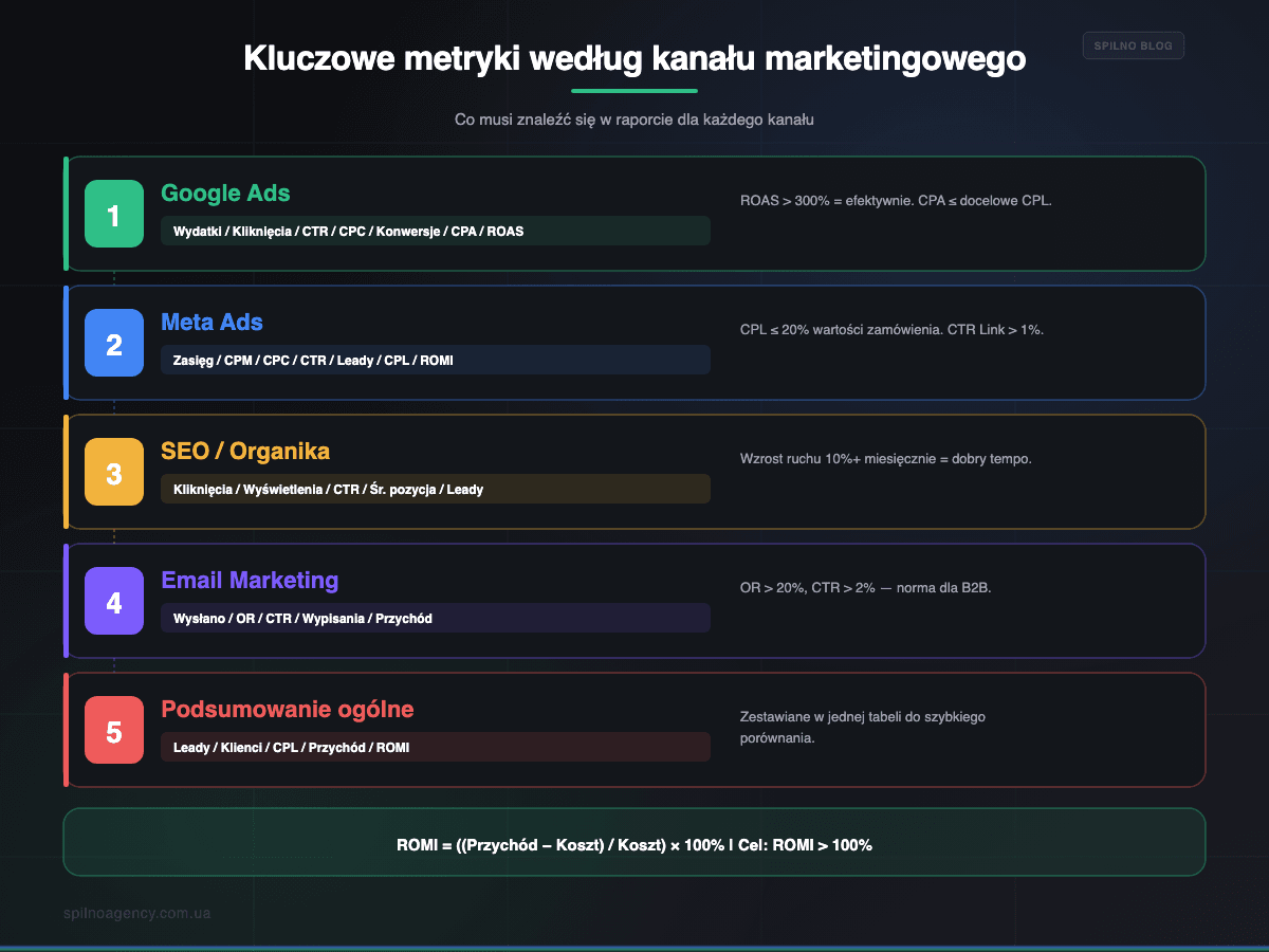 Kluczowe metryki po kanałach marketingowych: Google Ads, Meta Ads, SEO, Email — infografika