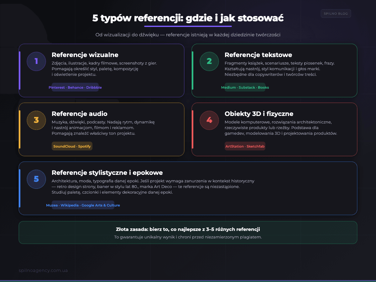 5 typów referencji: wizualne, tekstowe, audio, 3D, stylistyczne — infografika Spilno Agency