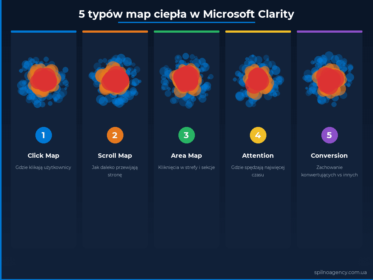 5 typów map ciepła w Microsoft Clarity: Click Map, Scroll Map, Area Map, Attention Map, Conversion Map