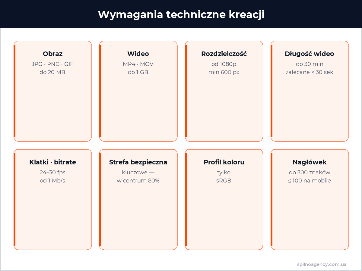 Wymagania techniczne kreacji Reddit Ads — infografika