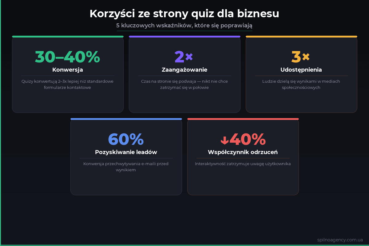 Korzyści strony quiz: konwersja, zaangażowanie, leady