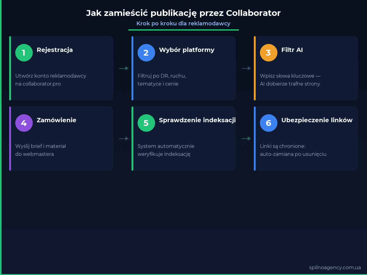 Jak zamieścić publikację przez Collaborator: krok po kroku dla reklamodawcy