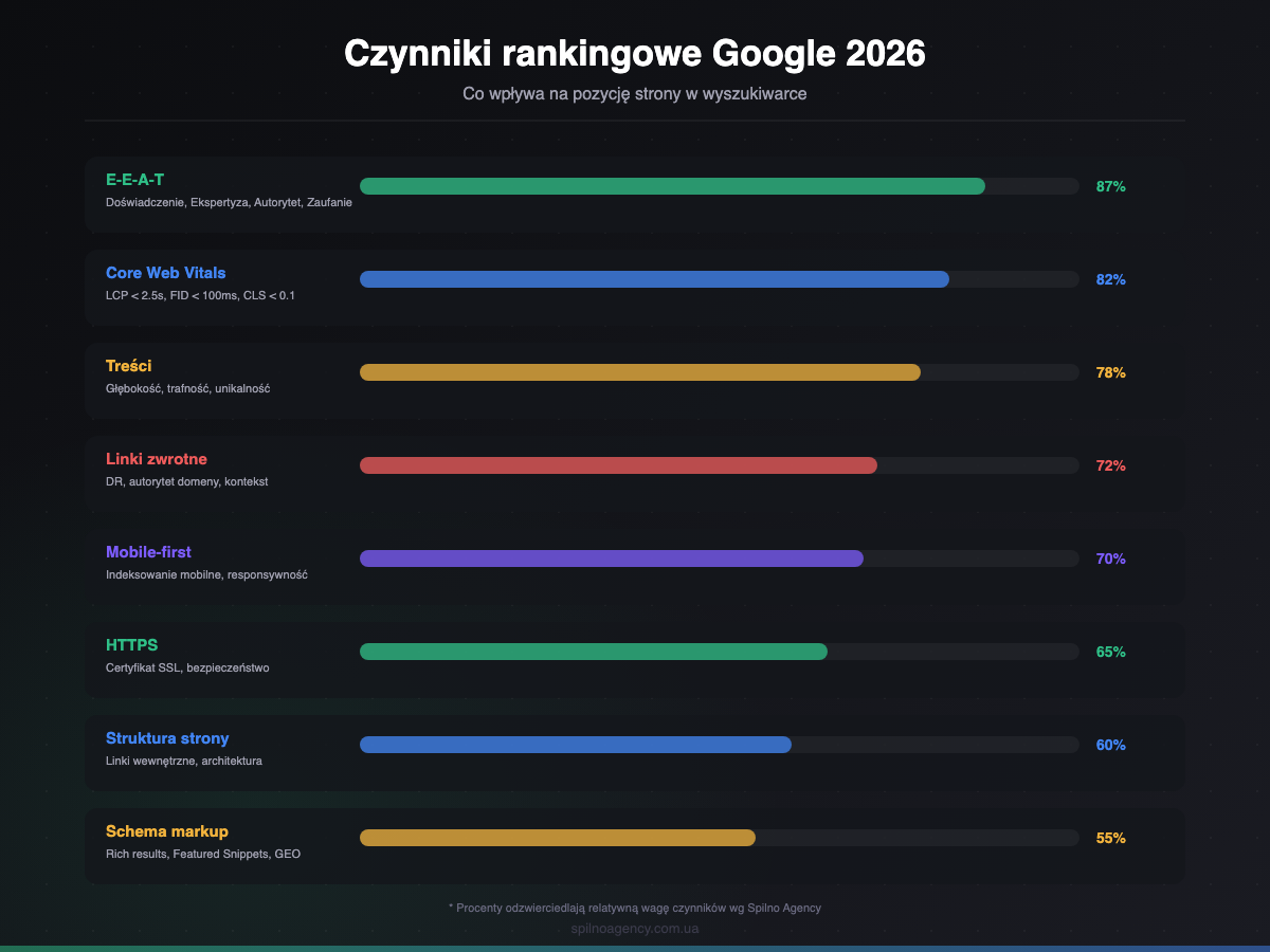 Czynniki rankingowe Google 2026: E-E-A-T, Core Web Vitals, treści, linki zwrotne — infografika Spilno Agency