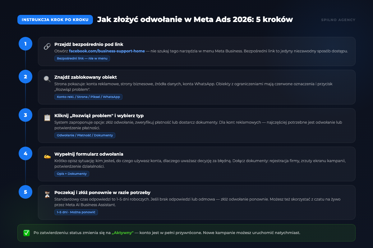 Jak złożyć odwołanie w Meta Ads 2026 — 5 kroków
