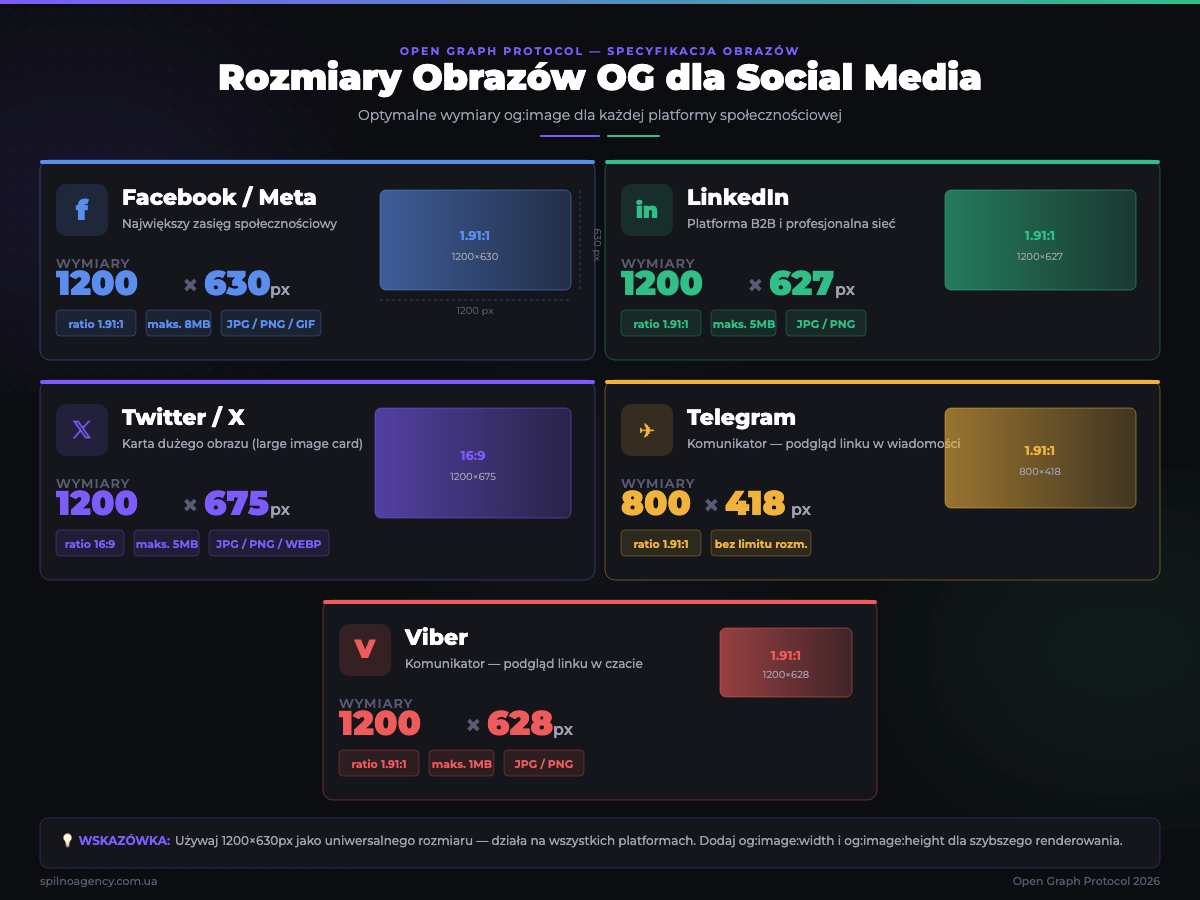 Rozmiary obrazów OG dla platform społecznościowych 2026