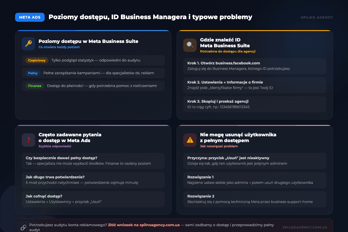 Infografika: Poziomy dostępu Meta Business Suite i ID Business Managera