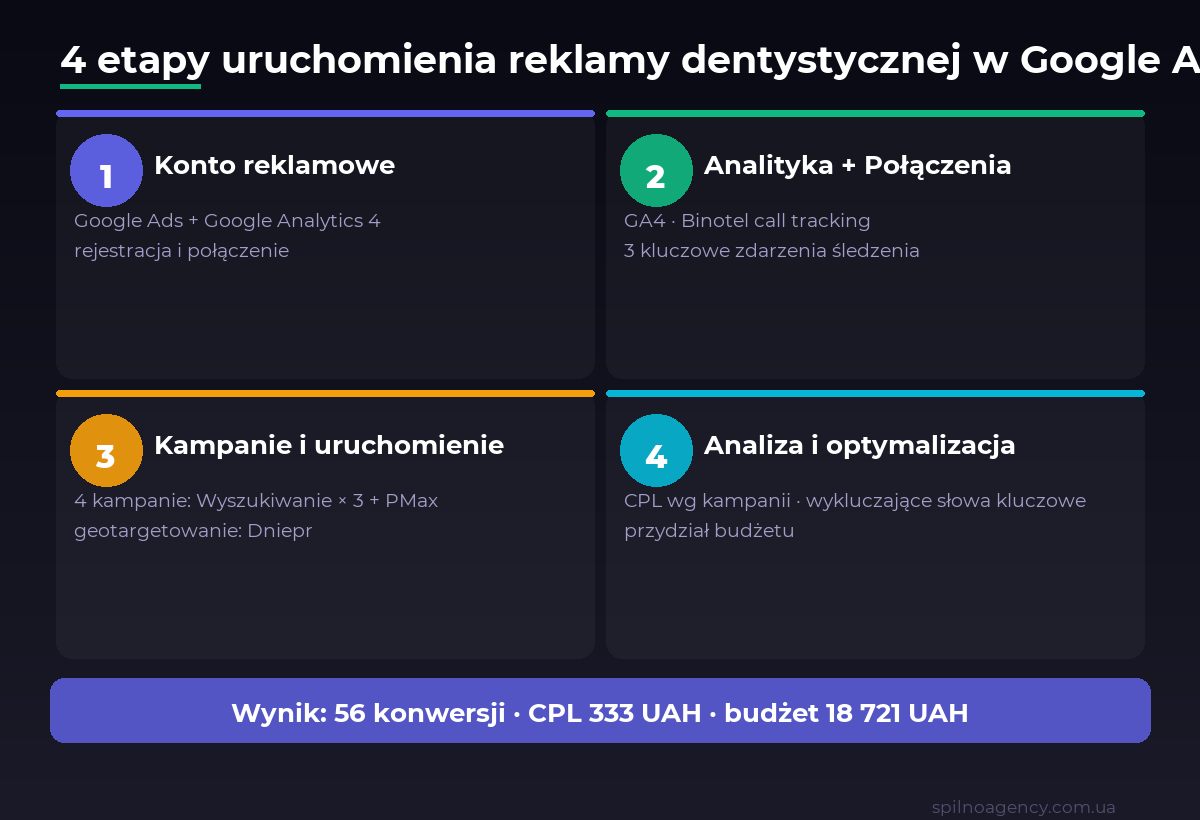 4 etapy uruchamiania Google Ads dla kliniki dentystycznej: konfiguracja konta, analityka, kampanie, optymalizacja