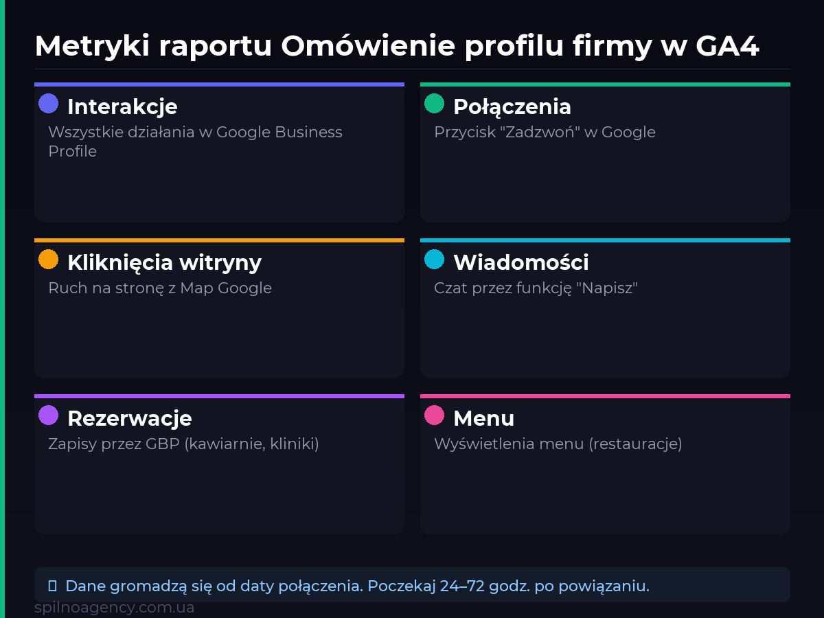 6 metryk raportu Omówienie profilu firmy w GA4: interakcje, połączenia, kliknięcia, wiadomości, rezerwacje, menu
