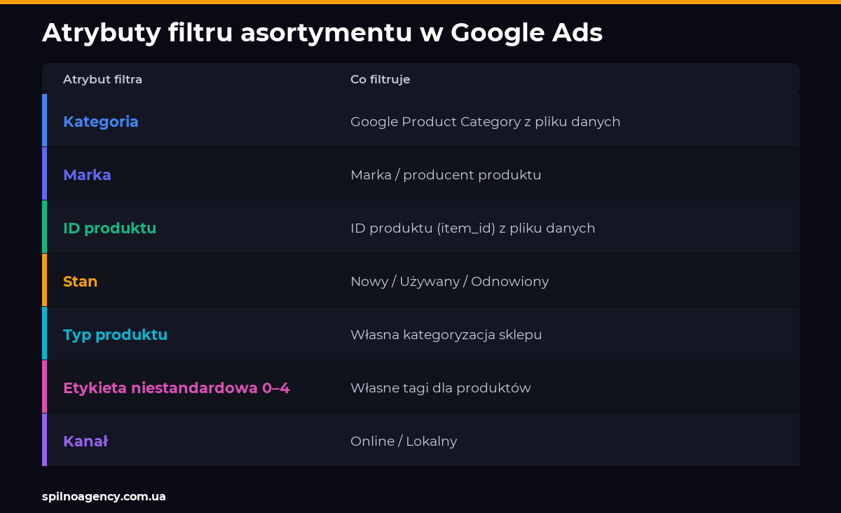 Atrybuty filtru asortymentu w Google Ads Shopping: kategoria, marka, ID, etykiety 0–4, kanał