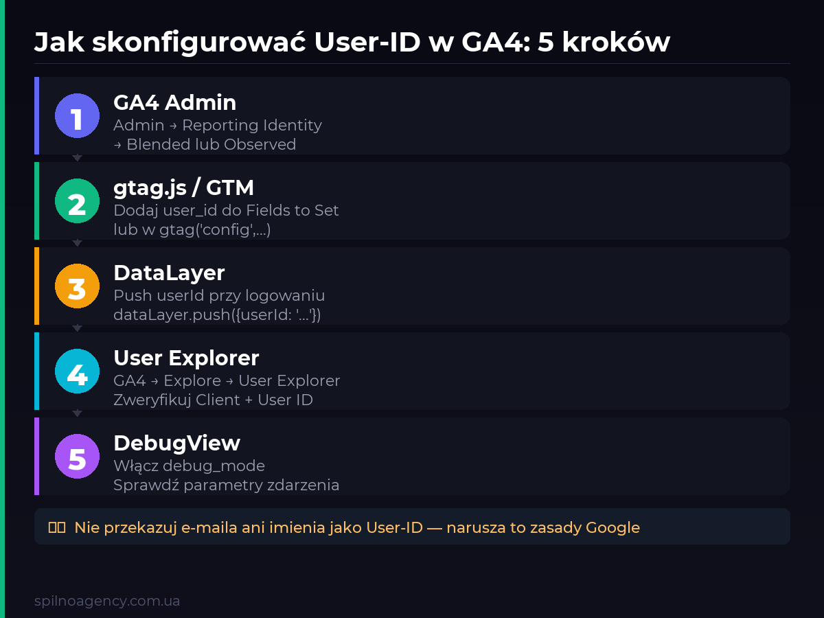5 kroków konfiguracji User-ID w GA4