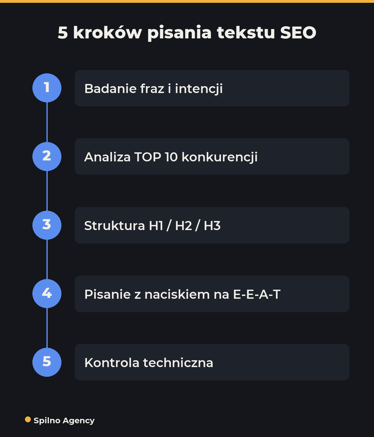 5 kroków pisania tekstu SEO — infografika