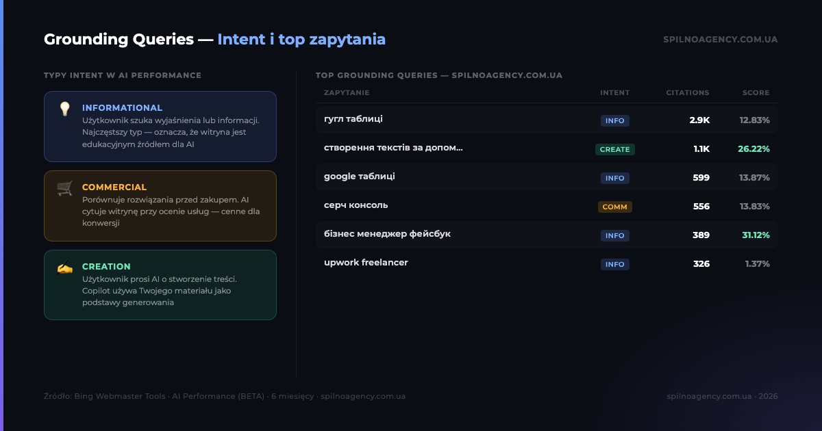 Infografika: Grounding Queries w Bing AI Performance — typy Intent (Informational/Commercial/Creation) i top zapytania z Citation Score