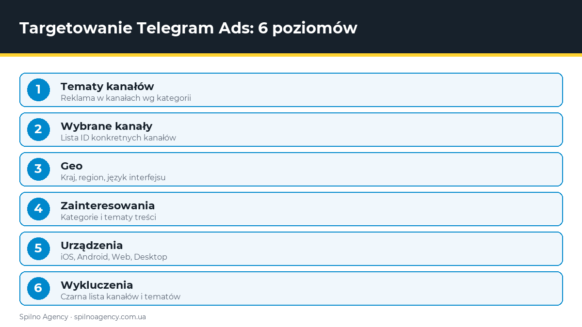 Targetowanie Telegram Ads: 6 poziomów — infografika