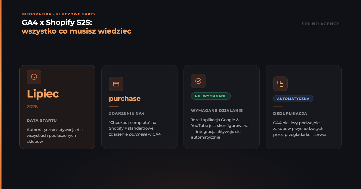 Infografika: Kluczowe fakty GA4 × Shopify S2S — start lipiec 2026, zdarzenie purchase, brak wymaganych działań, automatyczna deduplikacja