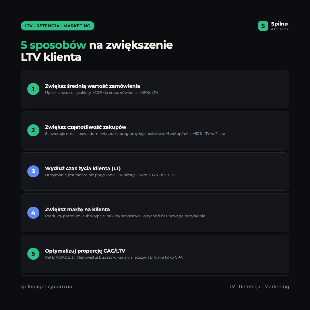 Infografika: 5 sposobów na zwiększenie LTV klienta — średnia wartość zamówienia, częstotliwość zakupów, retencja, marża, optymalizacja CAC